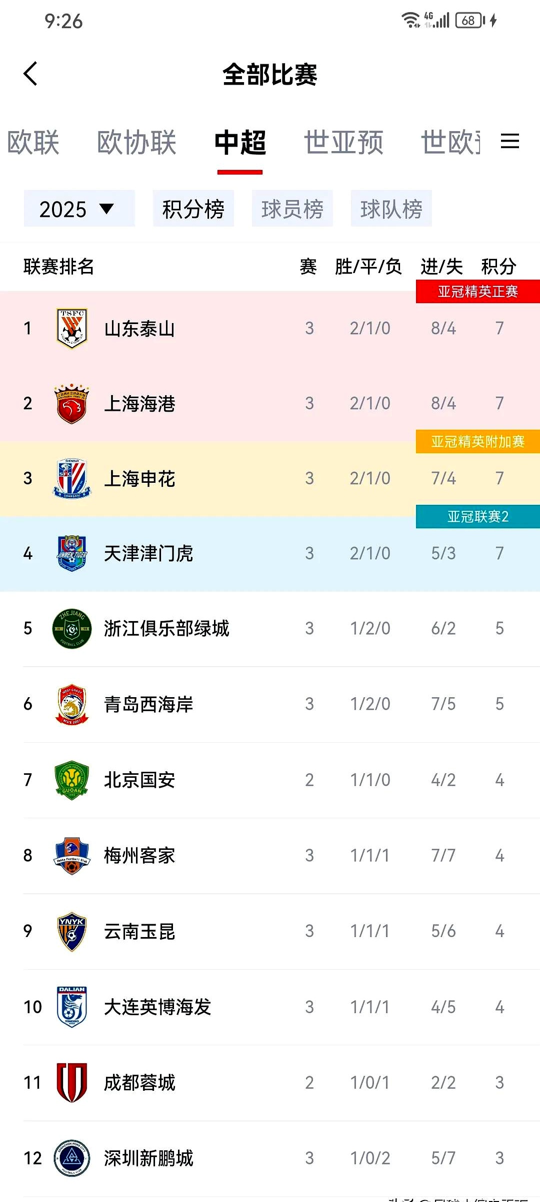 包含山东泰山迎欧冠关键赛；国际比赛日回应争议；媒体盛赞；训练强度明显提升的词条